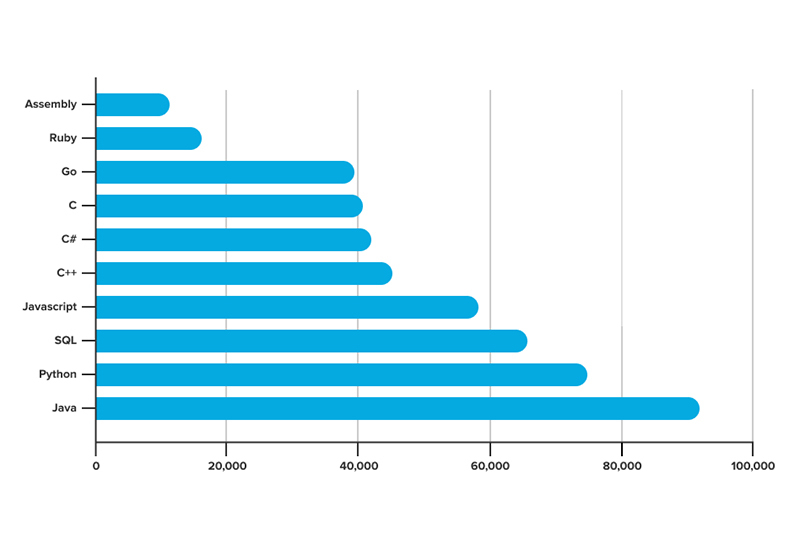 tendencias 2022 programación