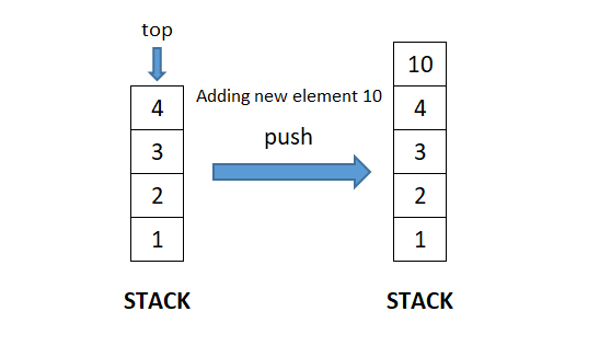 Stack en Python push