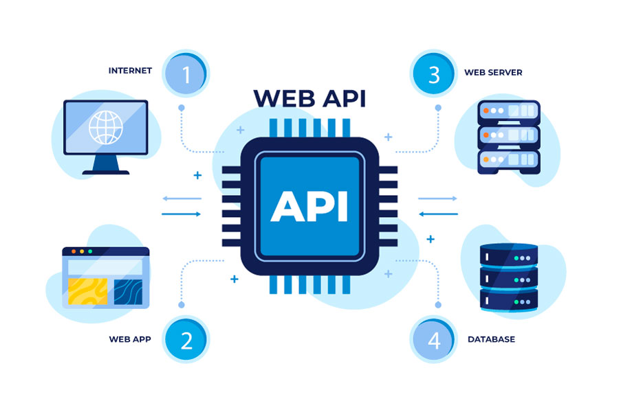 APIs